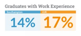 percent of graduates from Southampton with work experience